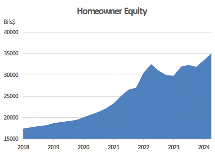 Increasing Home Equity 2018-2024